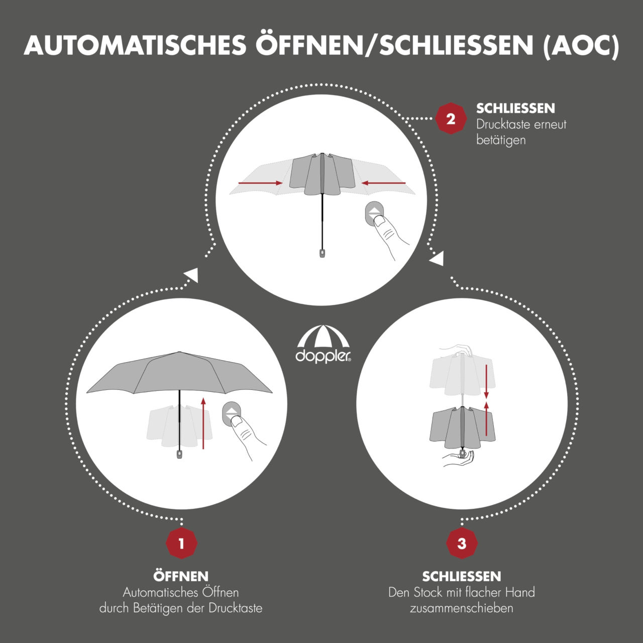 Illustration der automatischen Bedienung eines Regenschirms mit drei Schritten: Öffnen durch Knopfdruck, Schließen durch erneuten Knopfdruck und Zusammenfalten des Stocks per Hand.